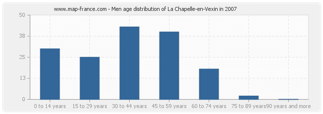 Men age distribution of La Chapelle-en-Vexin in 2007